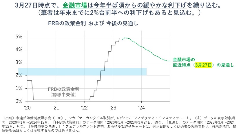 FRBの政策金利および今後の見通し