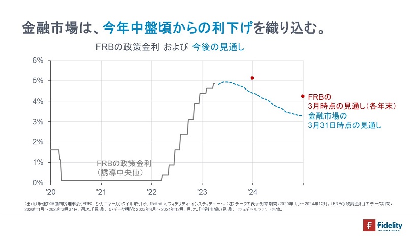 ※FRBの政策金利および今後の見通し