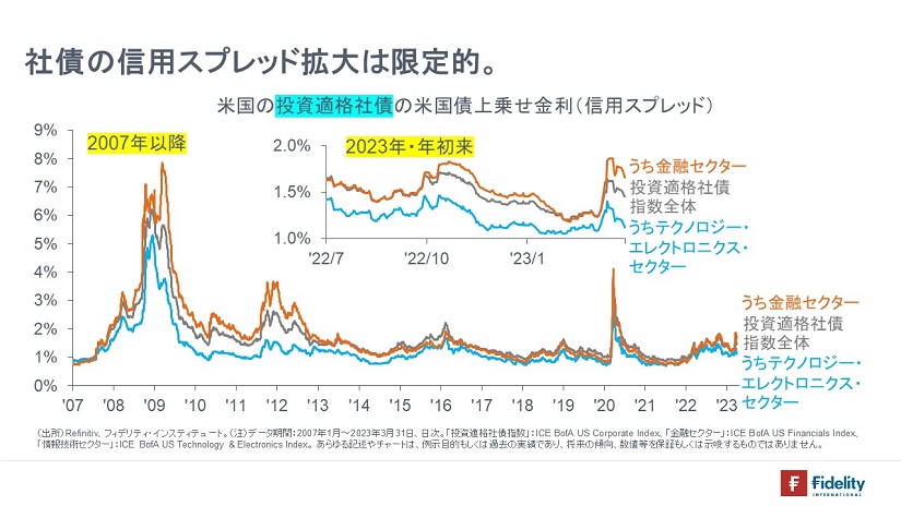 米国の投資適格社債の米国債上乗せ金利