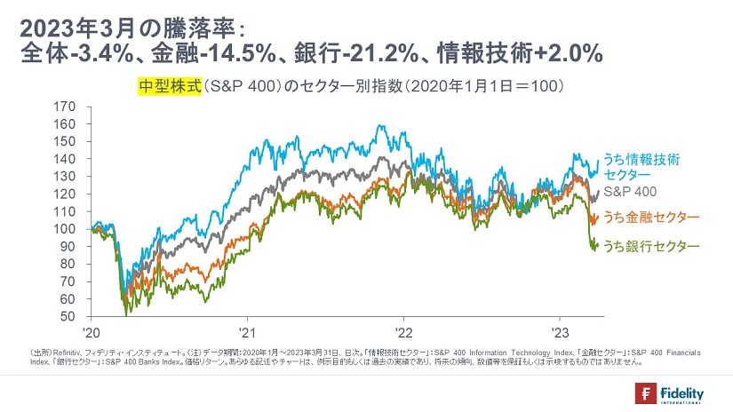 ※中型株式（S&P400）のセクター別指数