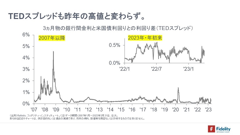 ※3カ月物の銀行間金利と米国債利回りとの利回り差