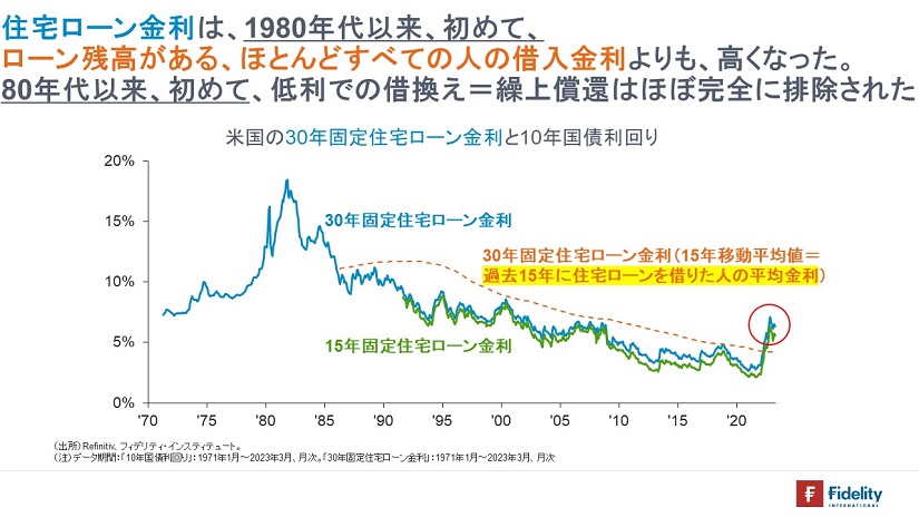 ※米国の30年固定住宅ローン金利と10年国債利回り