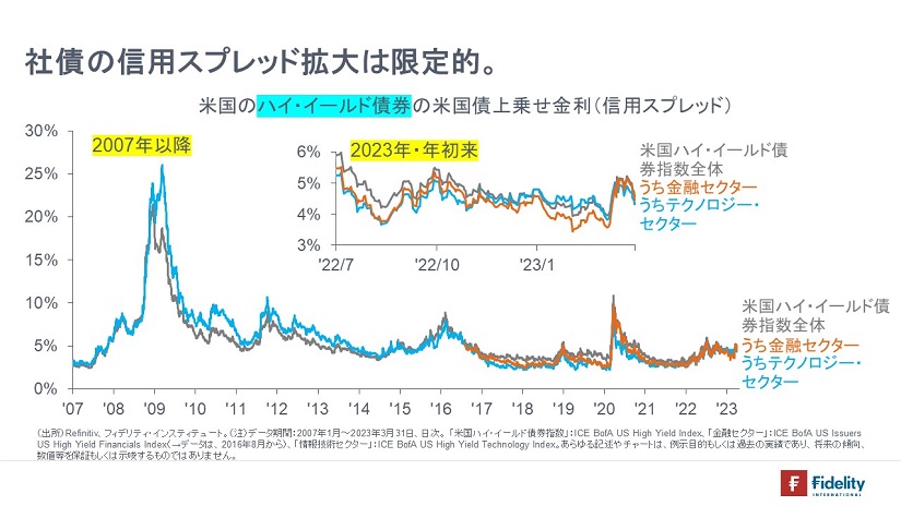 ※米国のハイ・イールド債券の米国債上乗せ金利