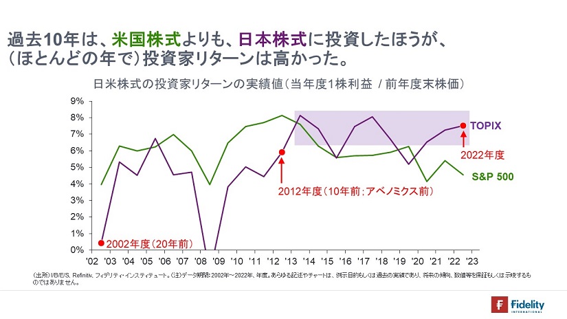 ※日米株式の投資家リターンの実績値（当年度１株利益／前年度末株価）