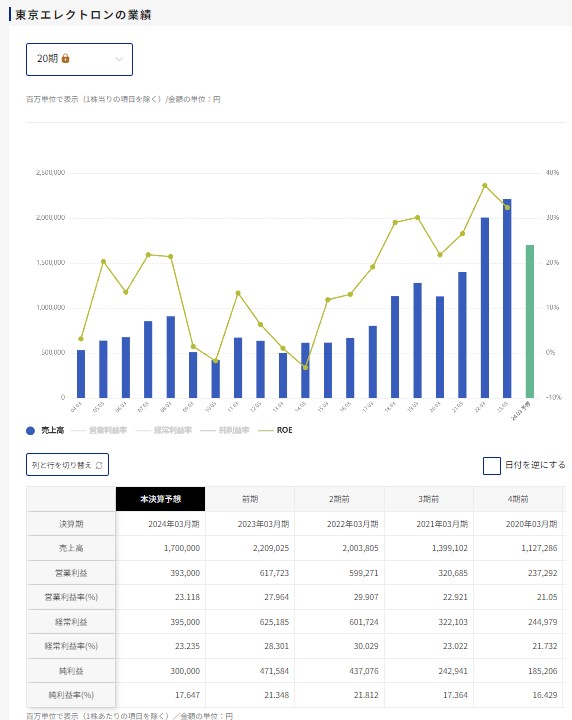 東京エレクトロン 時価総額 推移