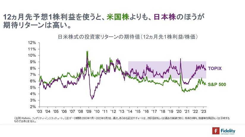 ※日米株式の投資家リターンの期待値