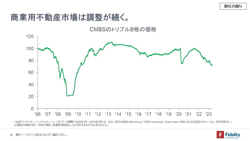 ※CMBSのトリプルB格の価格