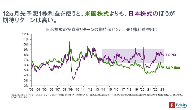 ※日米株式の投資家リターンの期待値（12カ月先１株利益／株価）