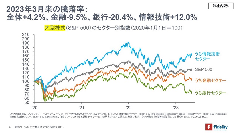 ※大型株式（S&P500）のセクター別指数（2020年初を100として指数化）