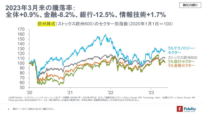 ※欧州株式（ストックス欧州600）のセクター別指数（2020年初を100として指数化）