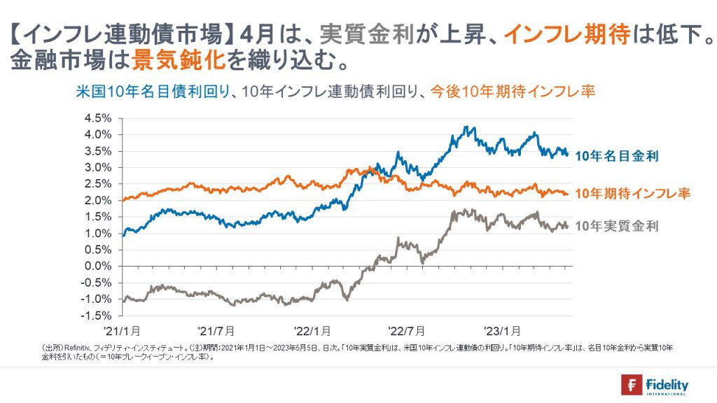 米国10年名目債利回り、10年インフレ連動債利回り、今後10年期待インフレ率