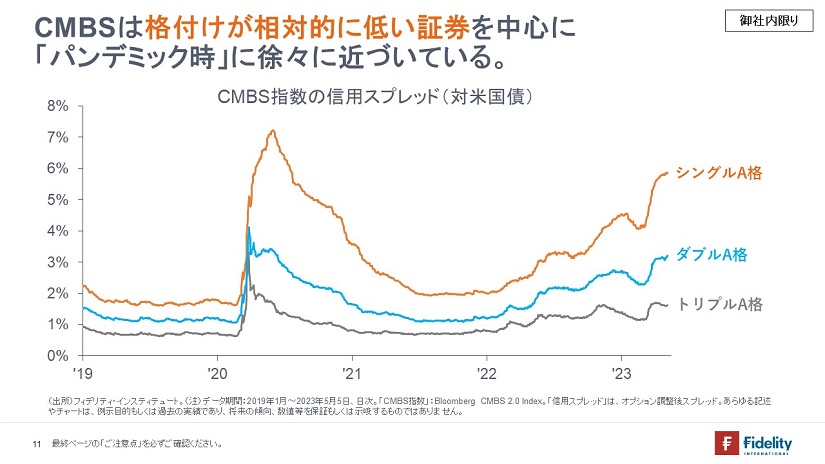 ※CMBS指数の信用スプレッド（対米国債）