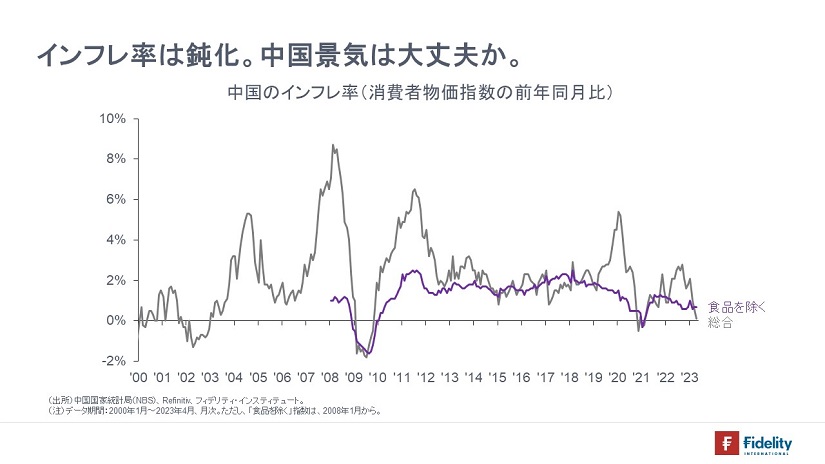 ※中国のインフレ率