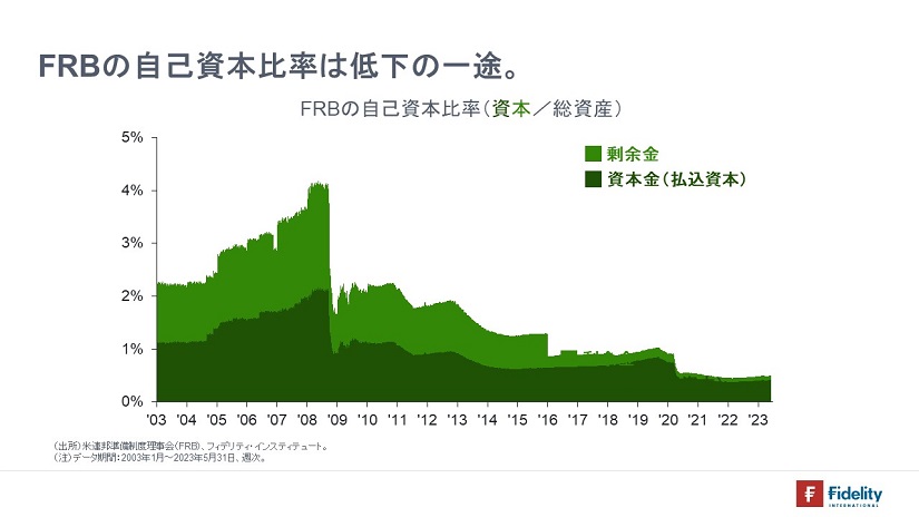 ※FRBの自己資本比率