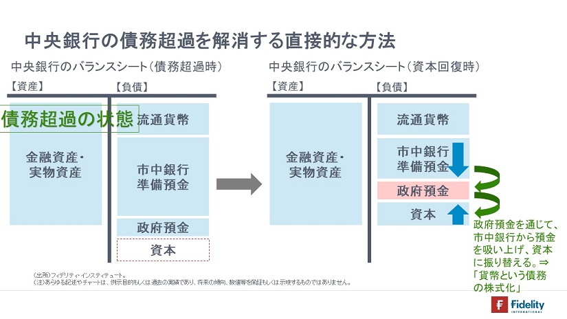 ※中央銀行のバランスシート