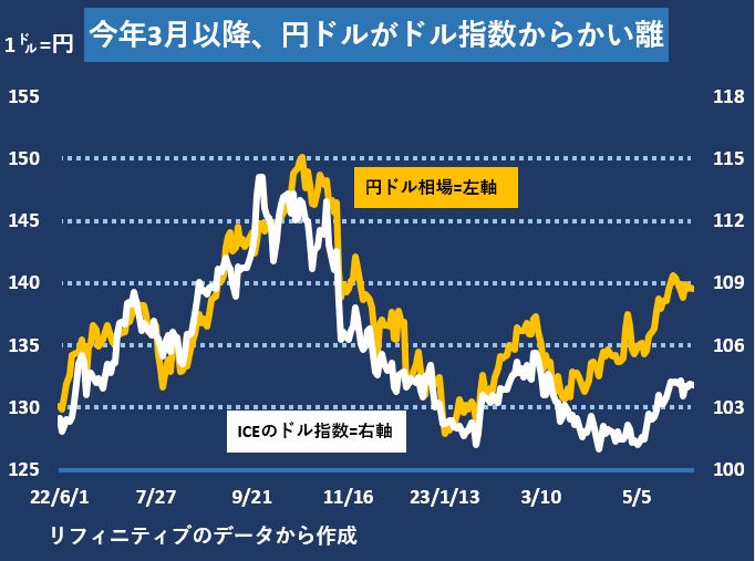 ドル円とドル指数