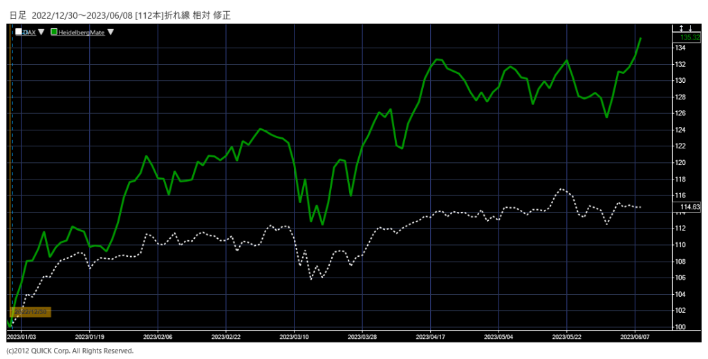 ハイデルベルク・マテリアルズ株価とDAXの相対チャート