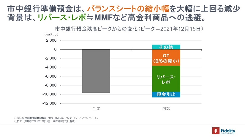 ※市中銀行預金残高ピークからの変化