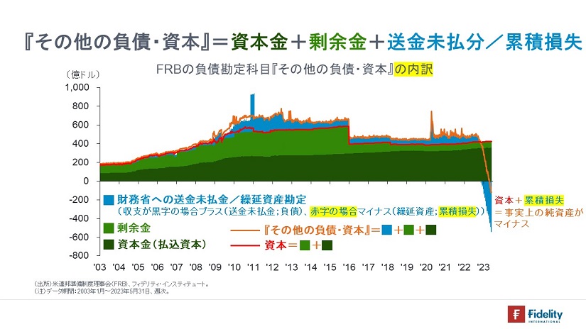 ※FRBの負債勘定科目『その他の負債・資本』の内訳