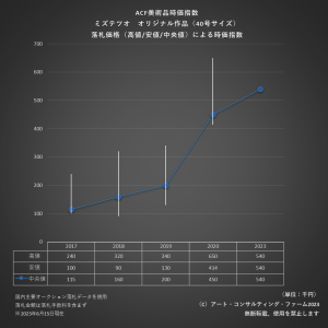 ACF美術品時価指数