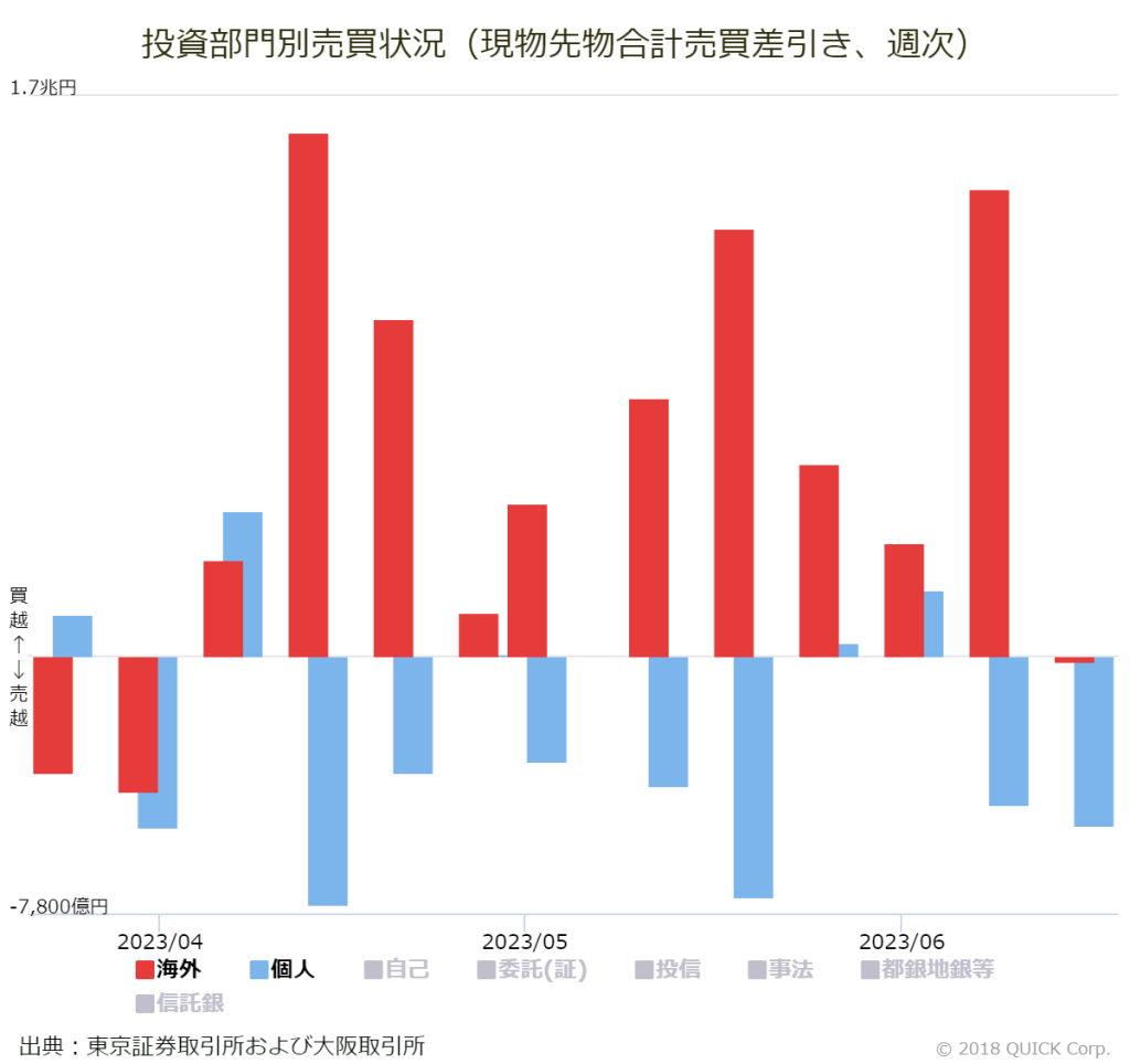 ※投資部門別売買状況（現物先物合計売買差引き、週次）