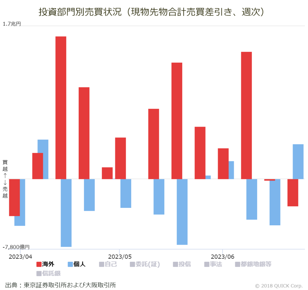 ※投資部門別売買状況（現物先物合計売買差引き、週次）