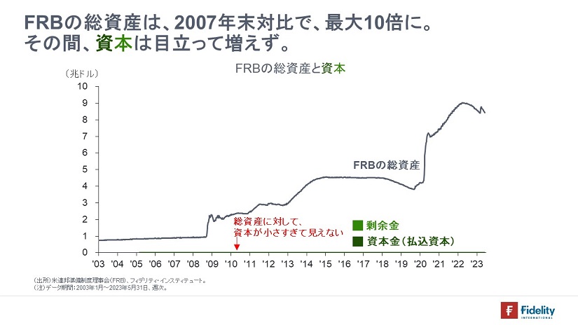 ※FRBの総資産と資本