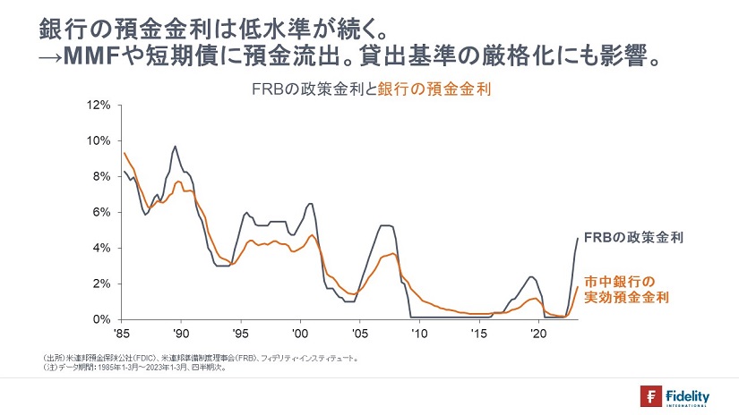 ※FRBの政策金利と銀行の預金金利