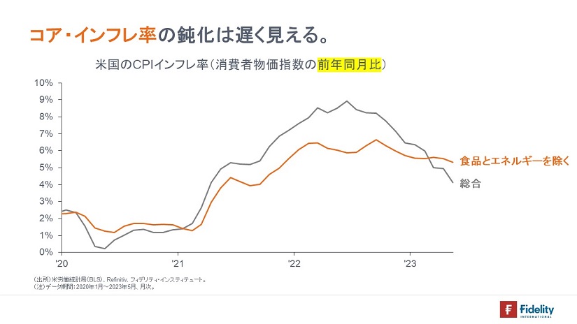 ※米国のCPIインフレ率