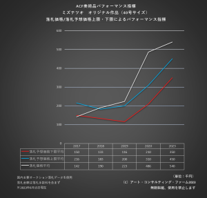 ACF美術品パフォーマンス指標