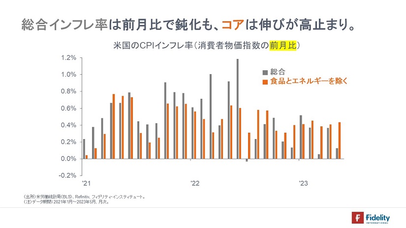 ※米国のCPIインフレ率