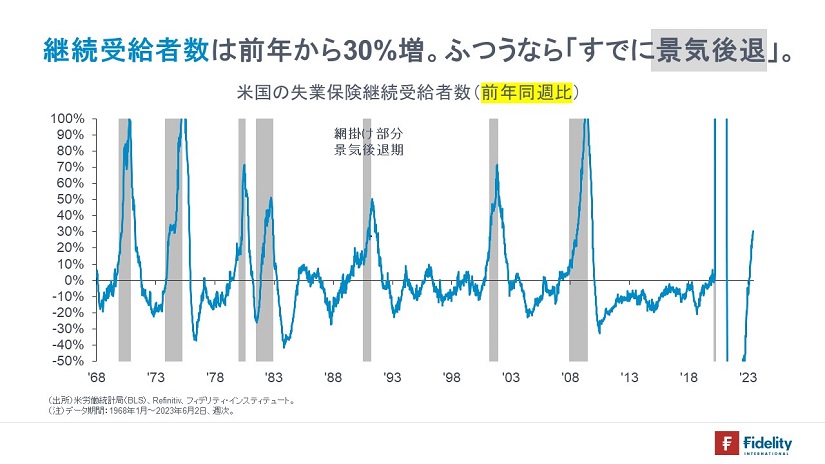 ※米国の失業保険継続受給者数（前年同週比）