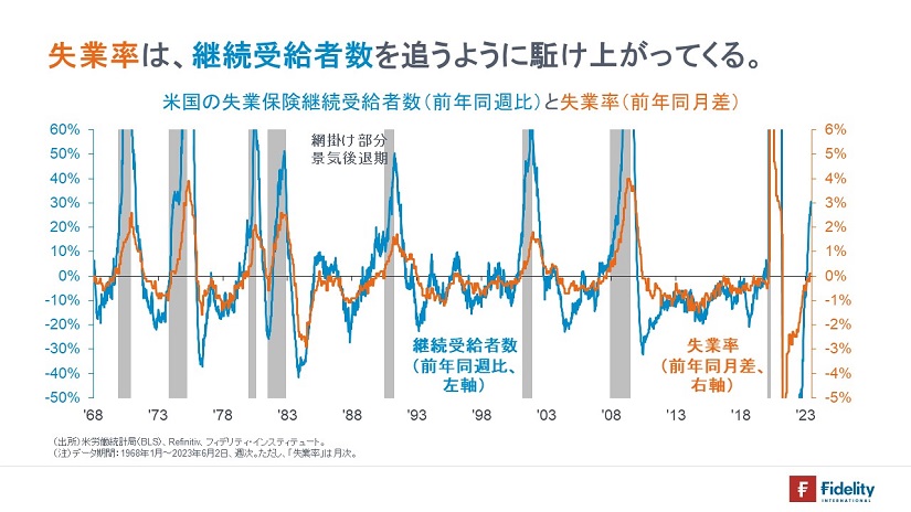 ※米国の失業保険継続受給者数（前年同週比）と失業率（前年同月差）