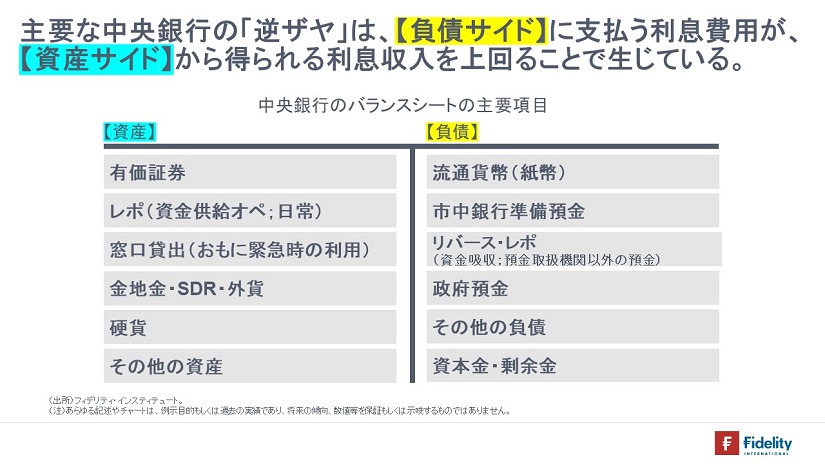 主要な中央銀行の「逆ザヤ」は、【負債サイド】に支払う利息費用が、【資産サイド】から得られる利息収入を上回ることで生じている