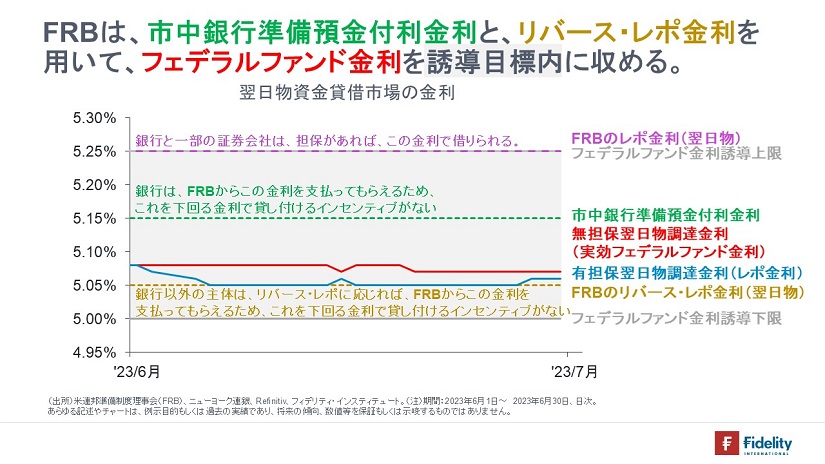 FRBは、市中銀行準備預金付金利と、リバース・レポ金利を用いて、フェデラルファンド金利を誘導目標内に収める