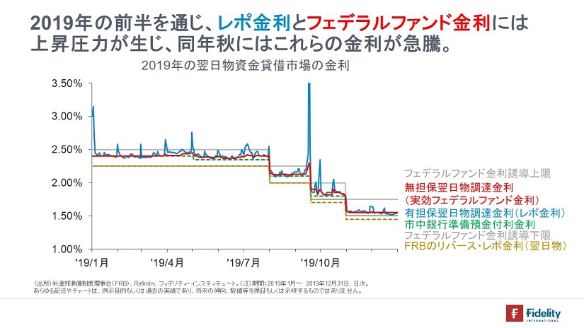 2019年の前半を通じ、レポ金利とフェデラルファンド金利には上昇圧力が生じ、同年秋にはこれらの金利が急騰