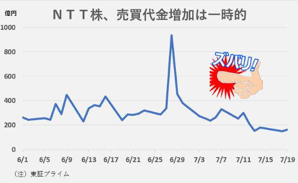 NTTのチャート