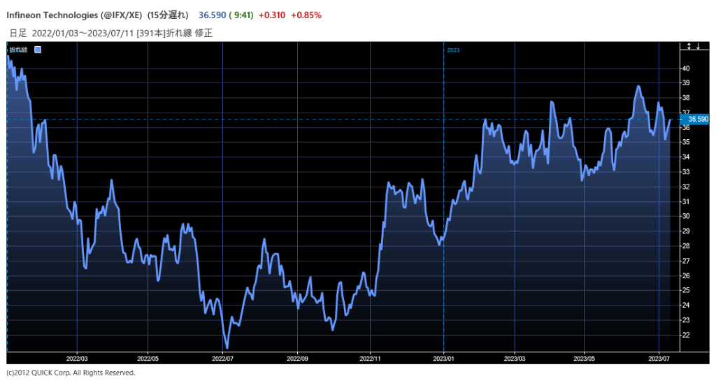※インフィニオンテクノロジーズの株価推移