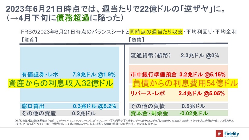 2023年6月21日時点では、週当たりで22億ドルの「逆ザヤ」に。（→4月下旬に債務超過に陥った）