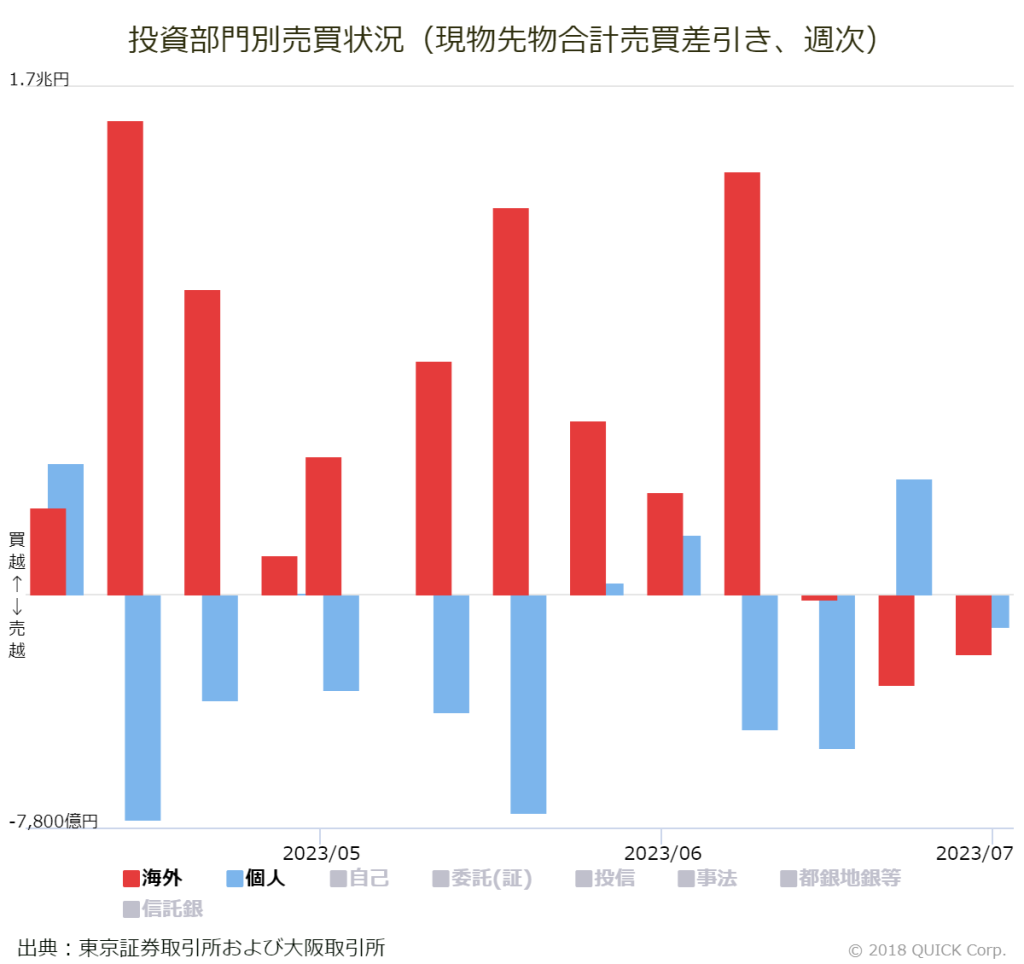 ※投資部門別売買状況（現物先物合計売買差引き、週次）