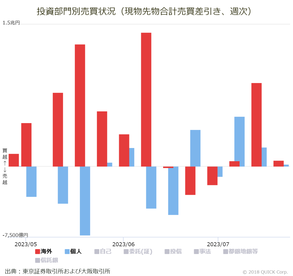 ※投資部門別売買状況（現物先物合計売買差引き、週次）