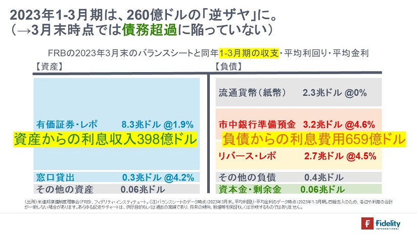 2023年1-3月期は、260億ドルの「逆ザヤ」に。（→3月末時点では債務超過に陥っていない）