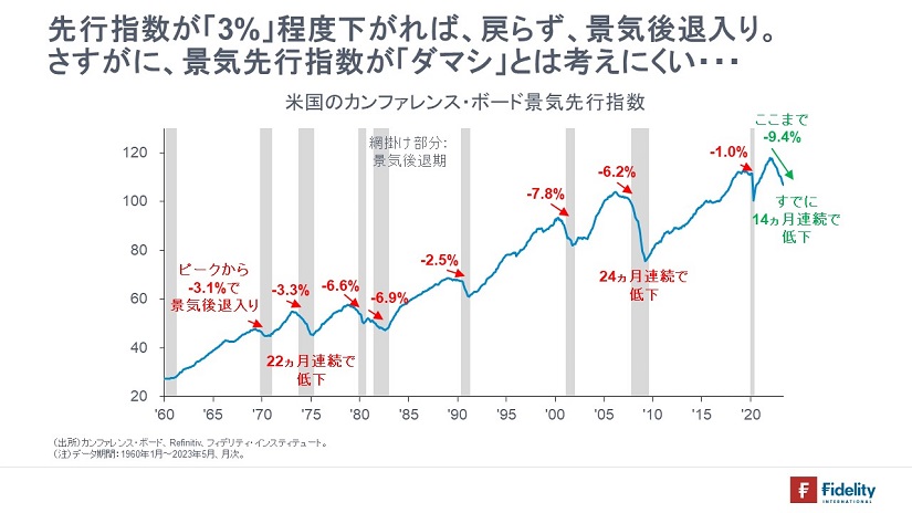 先行指数が「3％」程度下がれば、戻らず、景気後退入り。さすがに、景気先行指数が「ダマシ」とは考えにくい・・・