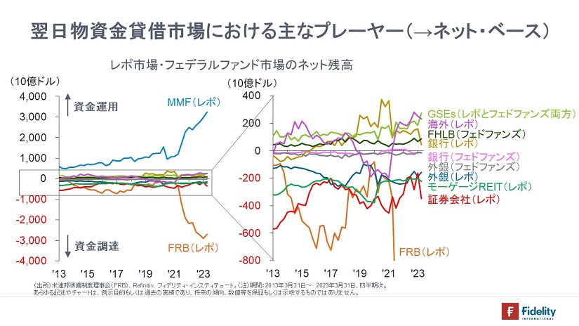 翌日物資金貸借市場における主なプレーヤー（→ネット・ベース）