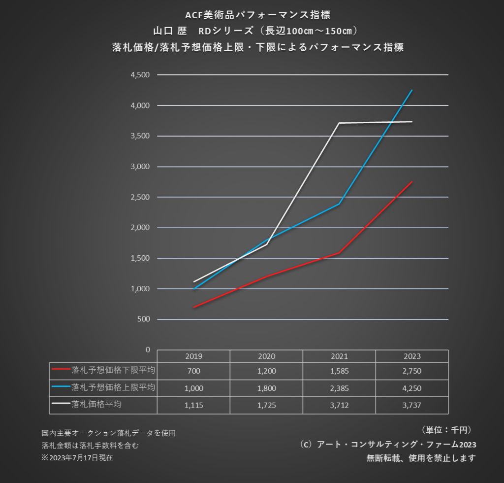 ACF美術品パフォーマンス指標