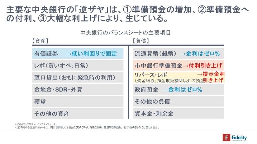 主要な中央銀行の「逆ザヤ」は、①準備預金の増加、②準備預金への付利、③大幅な利上げにより、生じている