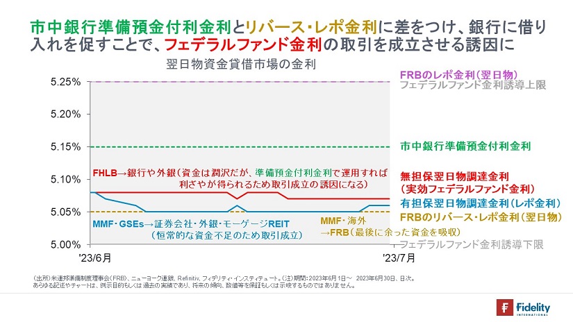 市中銀行準備預金付利金利とリバース・レポ金利に差をつけ、銀行に借り入れを促すことで、フェデラルファンド金利の取引を成立させる誘因に