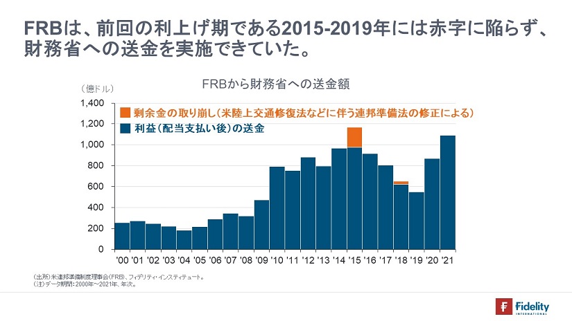 FRBは、前回の利上げ期である2015-2019年には赤字に陥らず、財務省への送金を実施できていた