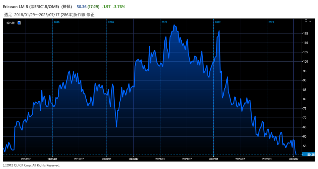 ※エリクソンの株価推移