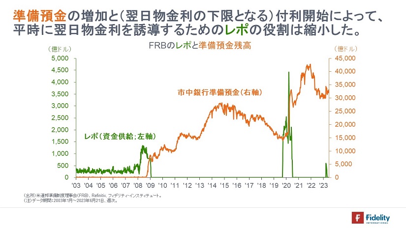 準備預金の増加と（翌日物金利の下限となる）付利開始によって、平時に翌日物金利を誘導するためのレポの役割は縮小した